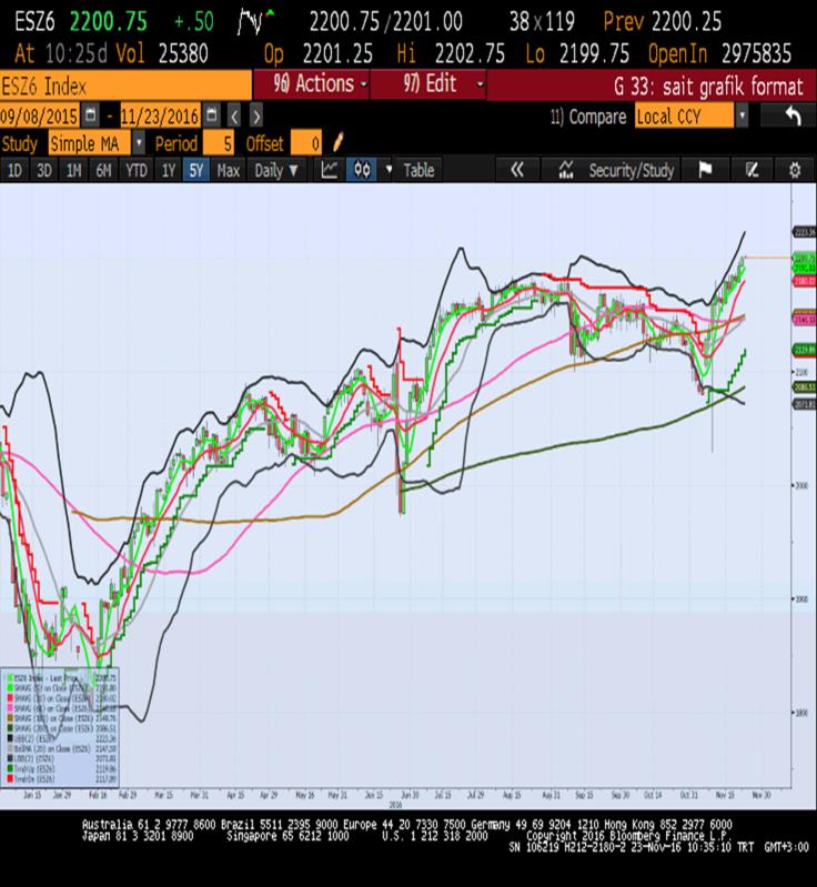 Uluslararası Piyasalar Market Update Piyasa Gündemi Hisse senedi endeksleri Salı günü seans kapanışında ılımlı yükselişine devam etmiştir. Dow Jones (+0.4%), Nasdaq (+0.3%) ve S&P 500(+0.