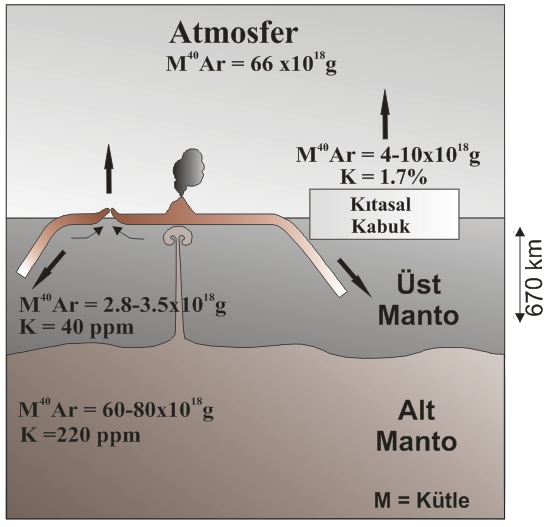Şekil 5. Yerküredeki Argon Kütle Dengesi [7].