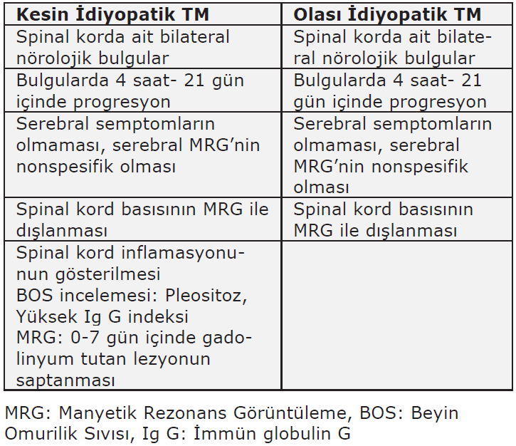 Transverse Myelitis Consortium Working Group Tarafından Önerilen idiyopatik Transvers Miyelit