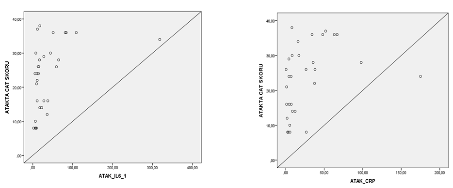 Atak CAT skoru ile lökosit düzeylerinin korelasyonu değerlendirildiğinde, atak dönemindeki CAT skoru yüksekliği ile lökosit değeri yüksekliği arasında da istatistiksel olarak anlamlı bir korelasyon