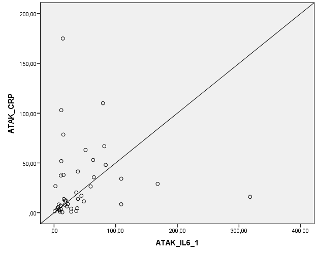 (rho=0,53, p<0,01) Şekil 4.