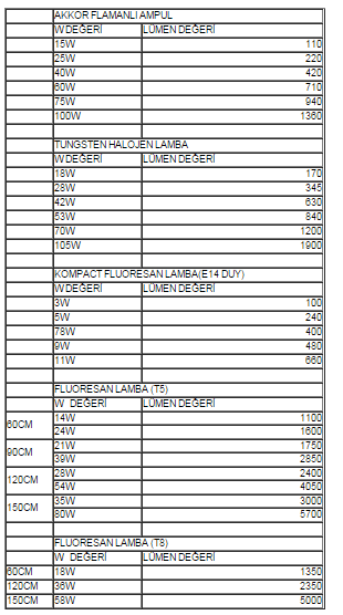 2.1.6 Çeşitli lambaların güç ve ışık akıları