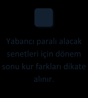 122 Alacak Senetleri Reeskontu (-) Reeskont işlemi alacak senetlerini dönem sonunda hazırlanacak bilançoda peşin değerleri ile gösterebilmek için yapılır.