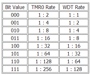 TMR0 Gecikme Alt programı Örnek 4: Osilatör frekansı 4MHz olan bir PIC için, OPTION kaydedicisindeki PS2, PS1, PS0 bitlerinin değerleri sırasıyla b 111 şeklindedir.