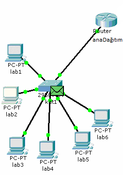 Şekil 11. 4 Katman 1 Switch Paket Şekil 11.