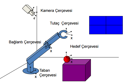 Koordinat Çerçeveleri (Coordinate Frames) İki çerçeve(frame) arasında kinematik ilişki mevcuttur, bu