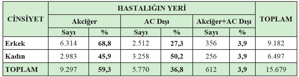 Toplam TB Olgularında Cinsiyete Göre Hastalığın Tutulum