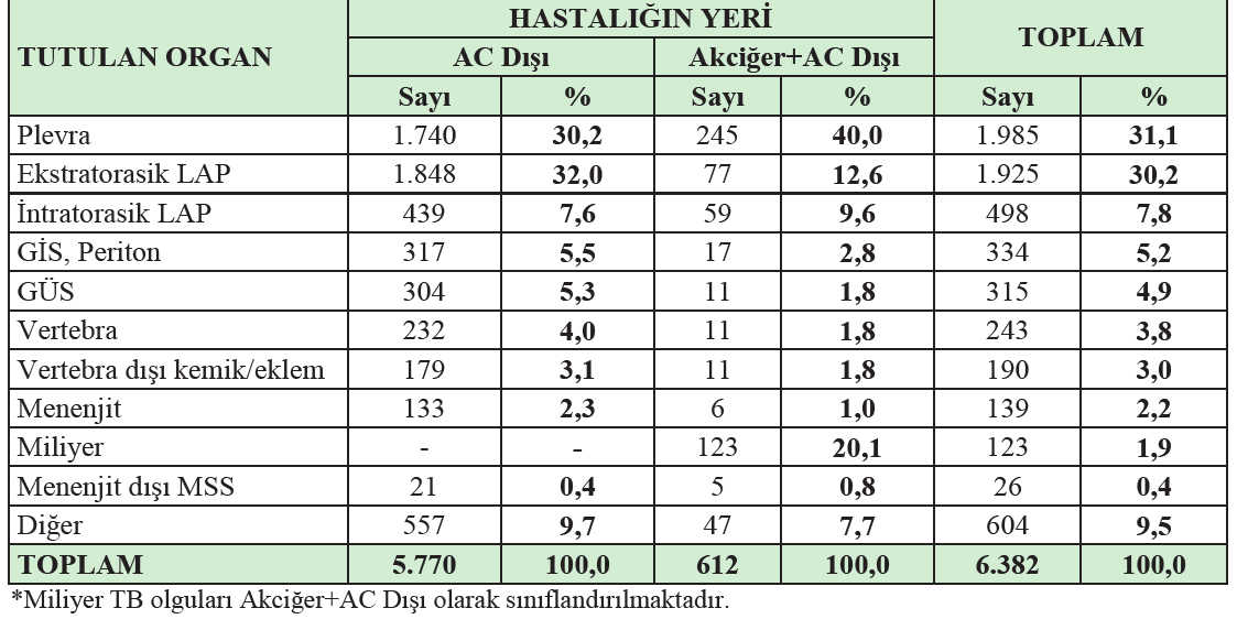 Akciğer Dışı TB Olgularında Tutulan Organların