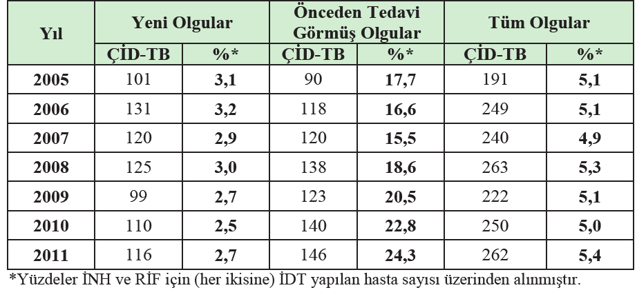 Yeni, Önceden Tedavi görmüş ve Tüm olgularda ÇİD-TB