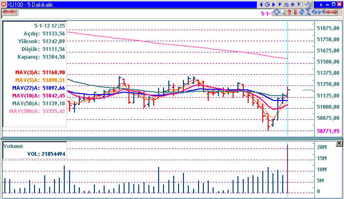 Teknik Bakış Endeks günü %0,64 azalış ve 51204 puan ile tamamladı. İşlem hacmi 1,527 milyon TL oldu. İMKB-30 da ARCLK %4,49, BIMAS %2,43, TOASO %1,96 ile en çok değer kazanan hisse oldu. 1.seans 51000 den gelen tepki 51400 ile sınırlı kalırken, 2.
