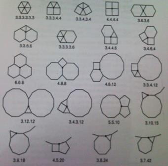 sanatsal ve şaşırtıcı süslemeler göze çarpmaktadır (Britton, Seymour, 1989). Escher in figürleri çokgenlerin döşenmiş desenleriyle türetilir.