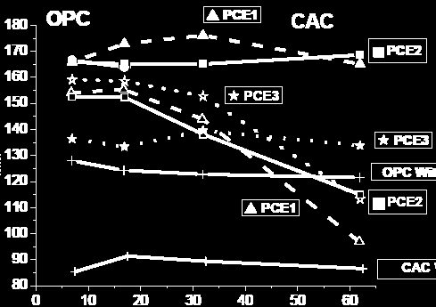 Slump (mm) Polikarboksilat Eter Karışımlarının Kalsiyum Mini Slump Testi OPC Referans CAC Referans Zaman (dk) 0.