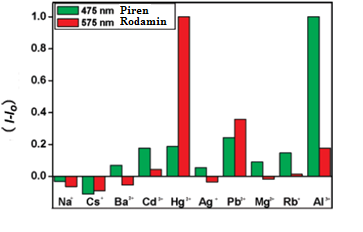 48 Floresans spektrumunda sadece Al +3 ve Hg +2 iyonlarının varlığında değişiklikler olduğunu gözlemişlerdir.
