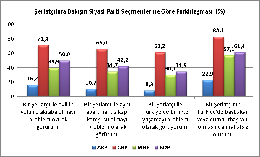 2.2.4 Şeriatçıya Bakış Yaklaşık her üç kişiden birisinin şeriatçılara karşı özel ve kamusal alanda tepkisellik beslediği görülmektedir.