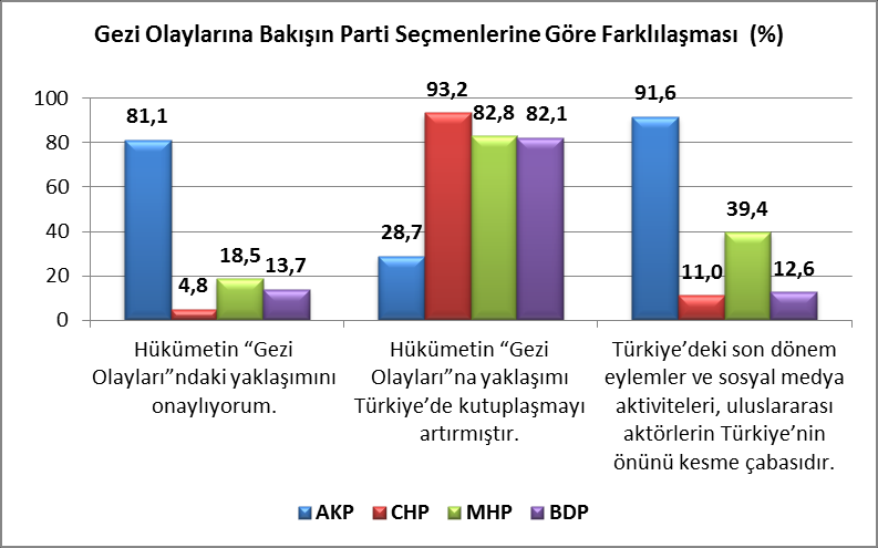 3.3 Gezi Olaylarına Bakış ve Olayların Kutuplaşmaya Etkisi Hükümetin Gezi Olaylarındaki yaklaşımını her beş kişiden ikisi desteklerken, bu olaylara hükümetin yaklaşımının Türkiye de kutuplaşmayı