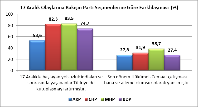 17 Aralık Operasyonu ve sonrasında yaşananlar Türkiye de kutuplaşmayı artmıştır. görüşüne her 10 kişiden yedisi katılırken, Son dönem Hükümet-Cemaat çatışması bana ve aileme olumsuz yansımıştır.