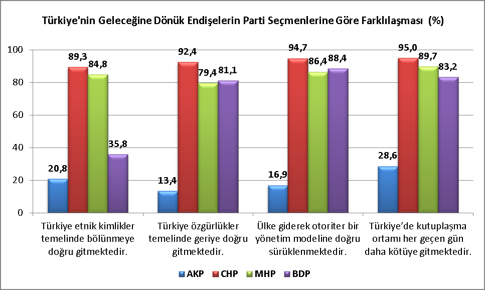 8. TÜRKİYE NİN GELECEĞİNE DÖNÜK ENDİŞELER Bulgular, insanların yarıdan fazlasının ülkenin bölünmesi, özgürlüklerin kısıtlanması veya ülke yönetiminin giderek otoriterleşmesi noktasında ciddi