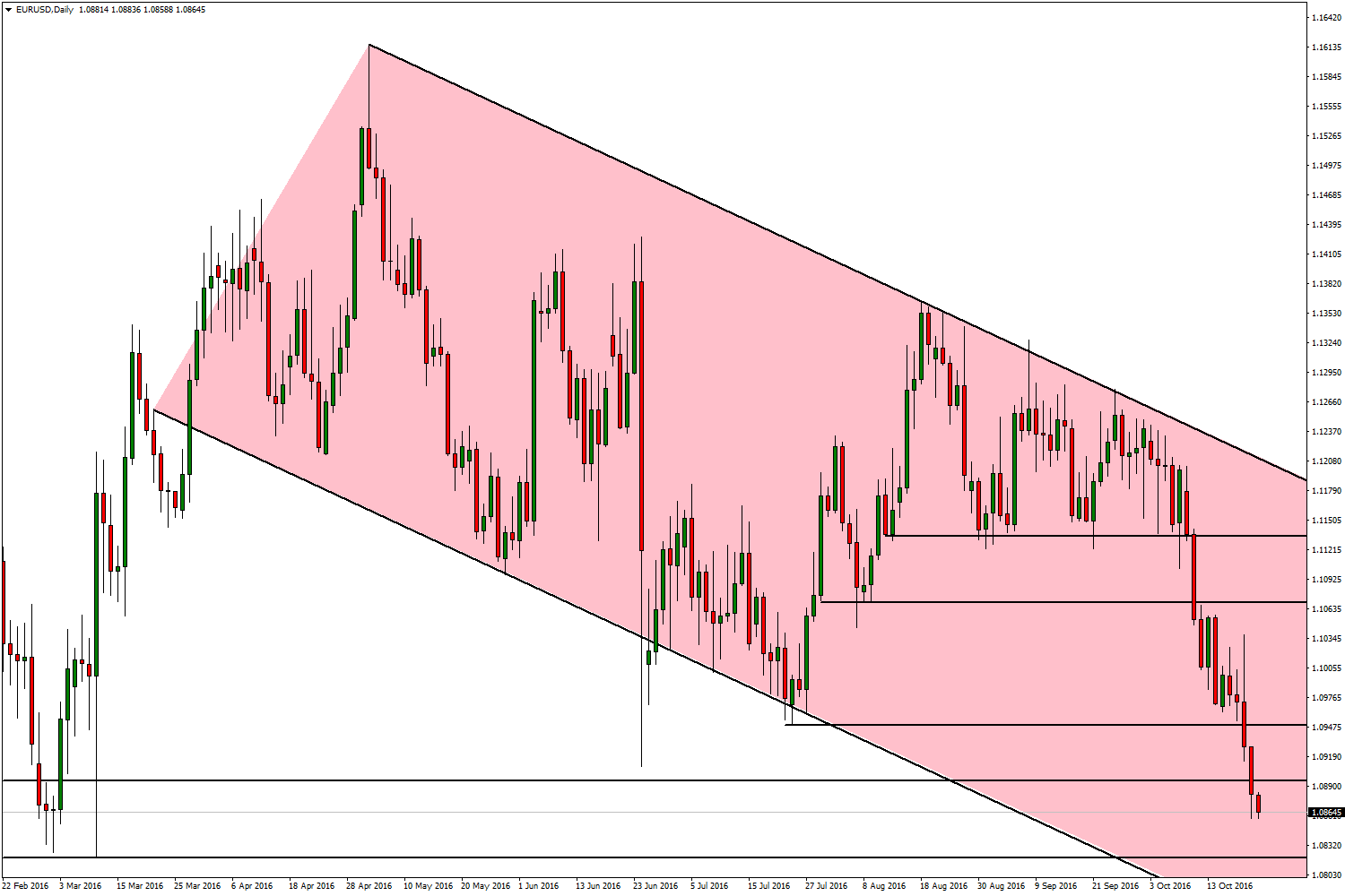 EUR/USD 24 Ekim 2016 Avrupa Merkez Bankası ndan çıkan varlık alım programının devamı kararı ve tapering söylentilerinin gündemden kalkması sonrası paritede satış baskısı hakim.