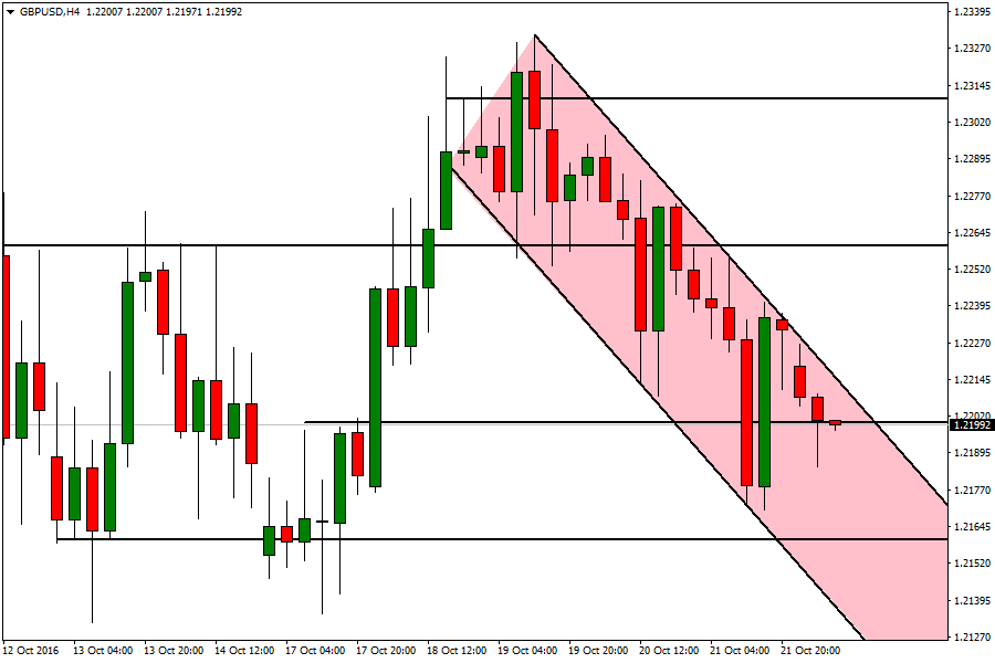 GBP/USD 24 Ekim 2016 Geçtiğimiz hafta İngiltere tarafında olumlu gelen makro ekonomik veriler sonrası Sterlin de var olan zayıf görünüm biraz azaldı diyebiliriz.