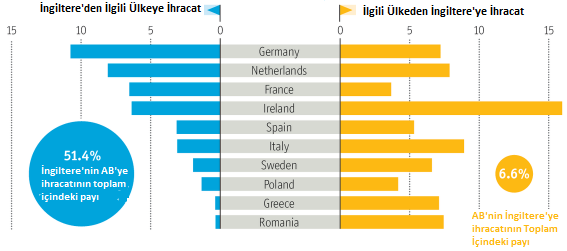 Şekil 5: AB Üyeliği Süresi nce İngiltere Kişi Başına GSYH - Kaynak: the Economist Aşağıda, 2014 yılı boyunca İngiltere den Euro Bölgesi ne ve Euro Bölgesi nden İngiltere ye yapılan ihracat ilgili