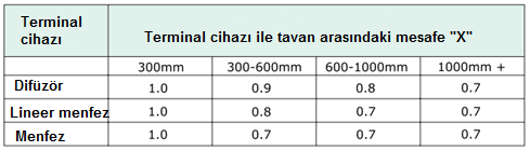 5.9.3 Serbest Jet Uygulamaları Önceki başlıklarda açıklanan hususlar, hava jetinin tavana yakın olarak tahliye edildiği, tavan etkisinin dikkate alındığı durumlardır.