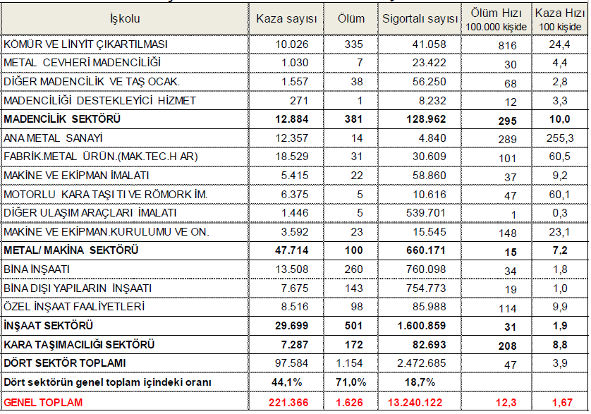 Şekil 1. 2004-2014 Yılları arası İş kazalarının sıklık ve ağırlık derecelerine göre gelişimi Çizelge 1.