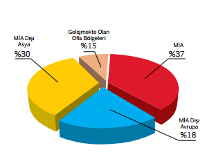 ortamını yaratan ofis alanları A sınıfını, konum olarak merkezlere daha uzak ve ulaşımında sorun olan ve en iyi çalışma alanlarını sağlayamayan ofisler ise B sınıfı olarak adlandırılmaktadır.