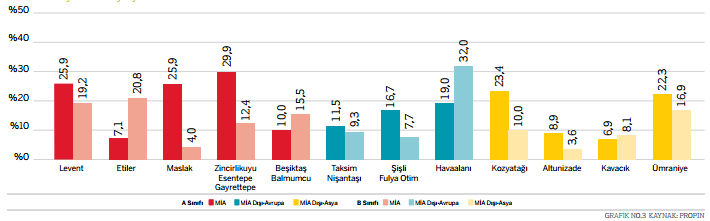 2016 Üçüncüi Çeyrek İstanbul Genelinde Ofis Boşluk Oranları (%)(Kaynak: Propin) 2016 3.