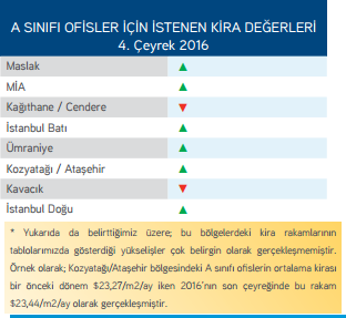 Kaynak; Turkey Research & Forecast Report Autumn/Winter 2016 Colliers International Turkey 4.5.