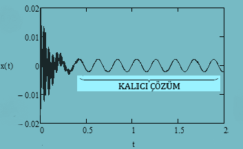 cosδ = ω ω (ω ω ) +γ ω tanδ = γω ω ω (4.36b) (4.36c) ifadelerini yazabiliriz. Bu durumda (4.31d) denkleminin genel çözümü için x(t) = x h (t) + x p (t) x(t) = A e γt cos(ω 1 t φ) GEÇİCİ ÇÖZÜM(bak.3.57) + f (ω ω ) +γ ω cos(ωt δ) KALICI ÇÖZÜM (4.