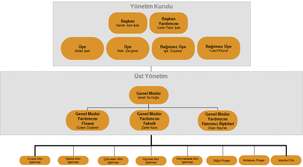 Yönetim Kurulu ve Üst Yönetim Yapısı Yönetim Kurulu Hamdi Akın İpek Cafer Tekin İpek Melek İpek Pelin Zenginer Işık Özpeker Yusuf Köyce Yönetim Kurulu Başkanı Yönetim Kurulu Başkan Yardımcısı Yönetim