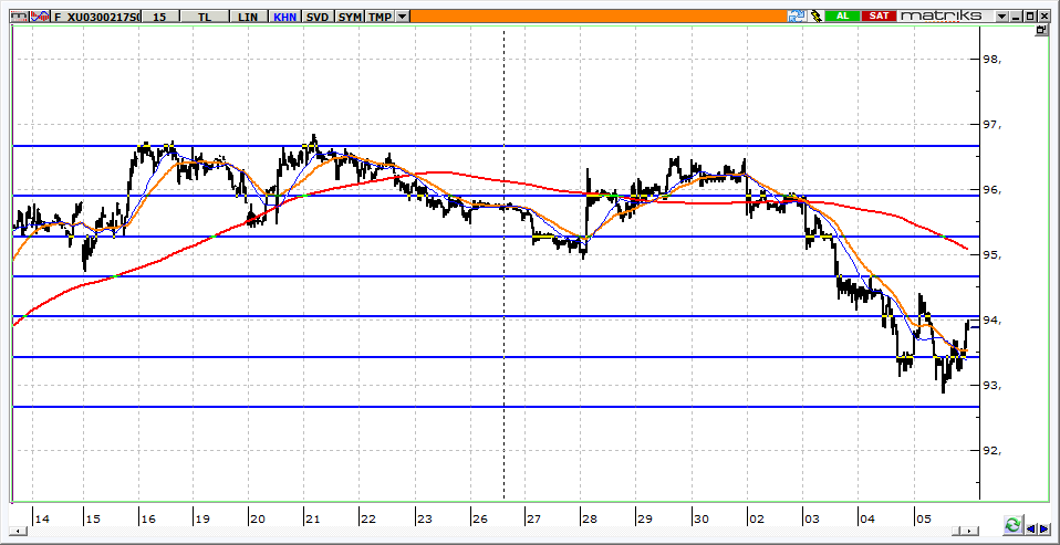 Şubat Vadeli BİST 30 Kontratı 93,875 seviyesinden kapanan Şubat vadeli BİST 30 kontratında 93,400 gerilemelerde korunmaya çalışılacaktır. Kontratta 94,000 aşılırsa yeniden 94,600 denemesi görebiliriz.