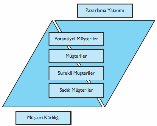 Şekil 1.4. İşletme açısından müşteri değeri [2] İyi yönetilen müşteri değeri uygulamaları ile işletmeler, müşterilerin tercihlerini anlayabilmekte, bu doğrultuda hedeflerini belirleyebilmektedirler.