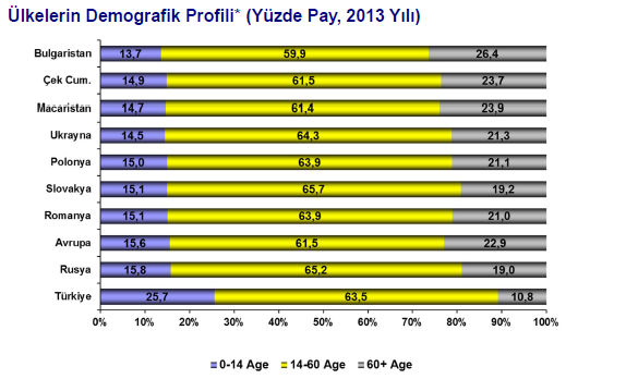 TÜRKİYE NİN DEMOGRAFİK FIRSAT PENCERESİ Türkiye, genç nüfusu ile önemli bir demografik fırsat penceresine sahiptir.