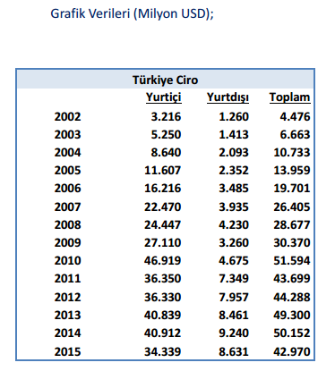 Faktoring Sektörü Genel Görünüm Türkiye Faktoring sektörünün ciro gelişimi 2002 yılından sonra artış trendine girmiş, 2002-2015 yıllık bileşik büyüme oranı %18,5 olarak gerçekleşmiştir.