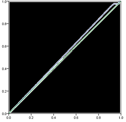 Duyarlılık PIM2 skoru için ROC eğrisi altında kalan alan 0.52 (0.41-0.62), p değeri 0.68 olarak hesaplandı.
