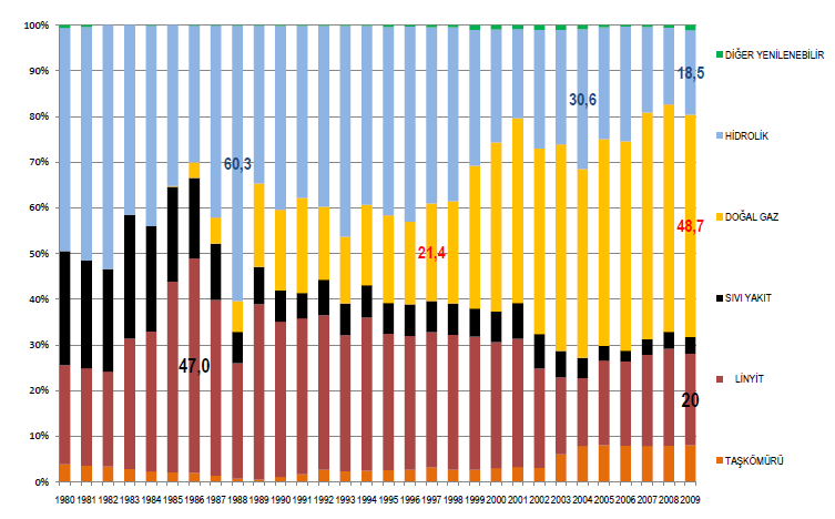 Türkiye Elektrik Üretiminde Kullanılan Kaynaklar Ref: