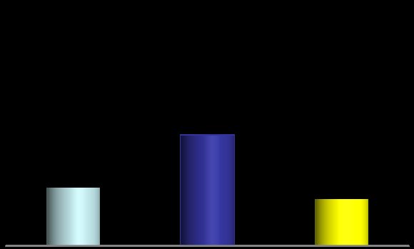 Net Dönem Kârı (Milyon TL) Taahhüt Grubu Tarımsal Sanayi Grubu 42 35 218 250 75-197 2014* 2015 2016/B Emlak Geliştirme Grubu 2014 2015 2016/B Diğer