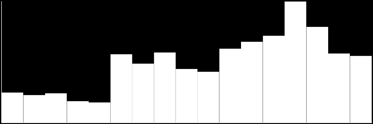 Taahhüt Grubu Büyüme Kalan İş Miktarı ( Backlog ) (milyon ABD$) 3.000 2.500 2.000 1.500 1.000 500 0 Yurtdışı Yurtiçi 2.998 2.005 2.150 2.373 1.694 1.740 1.830 2.524 1.711 1.653 1.461 1.333 1.619 1.