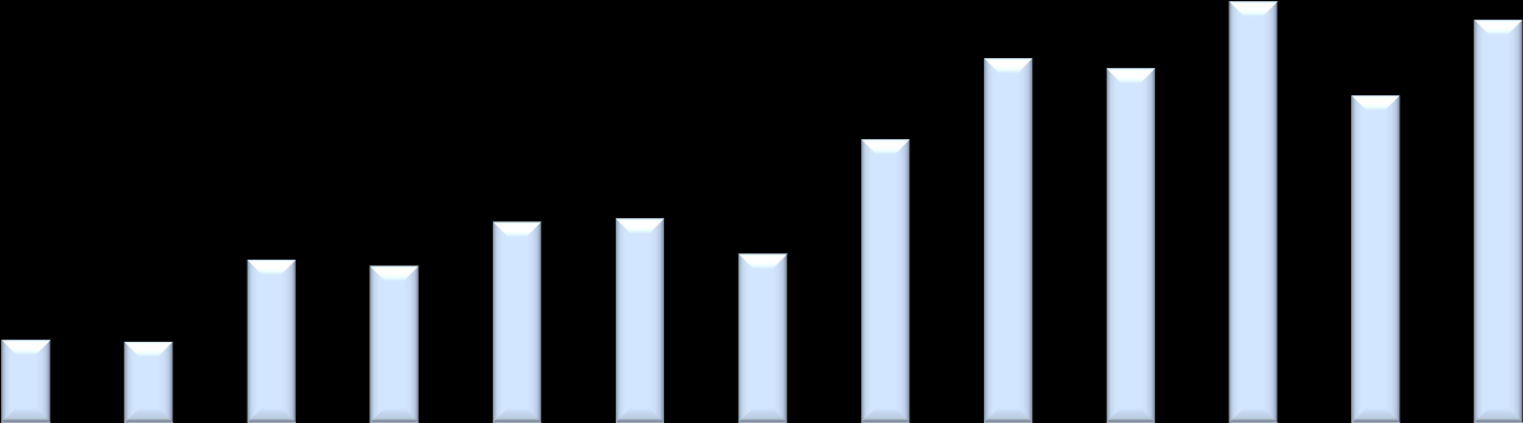 Taahhüt Grubu Faaliyet Geliri & FAVÖK Marjı Satışlar (Milyon TL) ve FAVÖK Marjı (%) 3.000 2.500 2.000 1.500 1.000 500 12,7% 5,1% 545 534 Ciro Marj 12,0% 8,5% 7,3% 1.319 1.073 1.031 13,2% 11,2% 1.