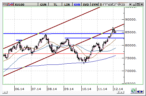 2002 2003 2004 2005 2006 2007 2008 2009 2010 2011 2012 2013 2014 BIST BIST'te Aralık Ayları (%) Kasım Aralık?