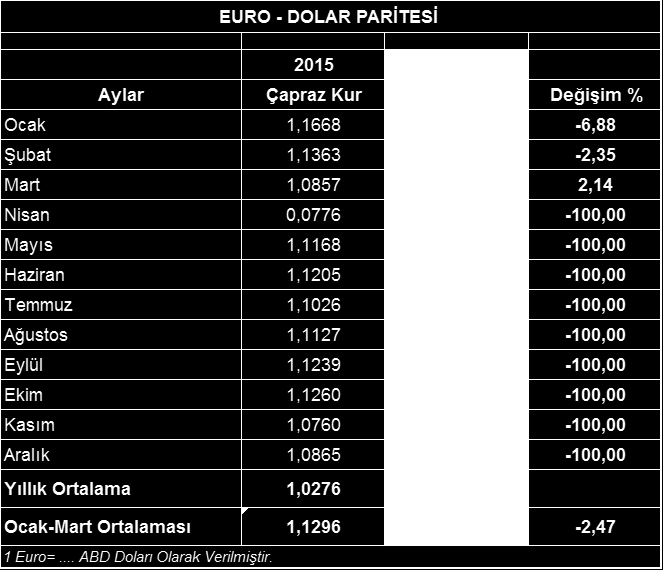 VI. PERFORMANSA ETKİ EDEN FAKTÖRLER Euro/Dolar Paritesi nin Etkileri Ocak Mart Dönemi 2016 yılı Ocak-Mart döneminde yapılan 4,26 milyar dolarlık hazırgiyim ve konfeksiyon ihracatının 3,06 milyar