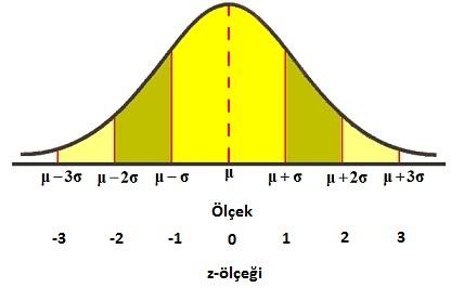 ortalama etraıda 3 stadart sapma aralığı, = (8.49 5.94, 8.49 + 5.94 ) = (.55, 4.43) tüm ölçümler çerr.