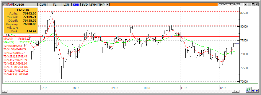Teknik Analiz BIST-100 Dün FED kararı ardından güne satıcılı başlayan BİST-100 endeksinde öğle saatlerinden sonra alımların arttığı ve günü %1,04 yükselerek 77.679 seviyesinden kapattığı görüldü.
