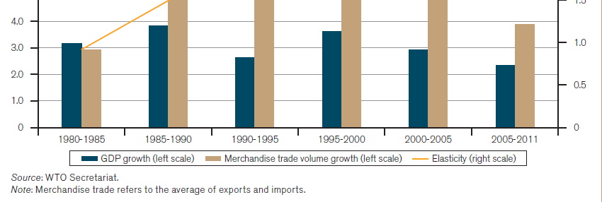 Şekil 4: Dünya Ticaret Hacmi ve