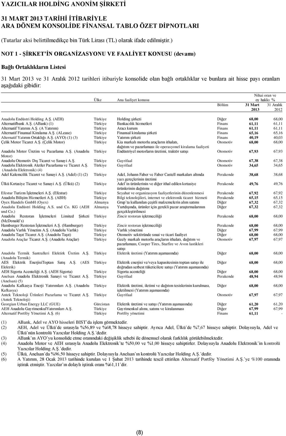 (AEH) Türkiye Holding şirketi Diğer 68,00 68,00 Alternatifbank A.Ş. (ABank) (1) Türkiye Bankacılık hizmetleri Finans 61,11 61,11 Alternatif Yatırım A.Ş. (A Yatırım) Türkiye Aracı kurum Finans 61,11 61,11 Alternatif Finansal Kiralama A.