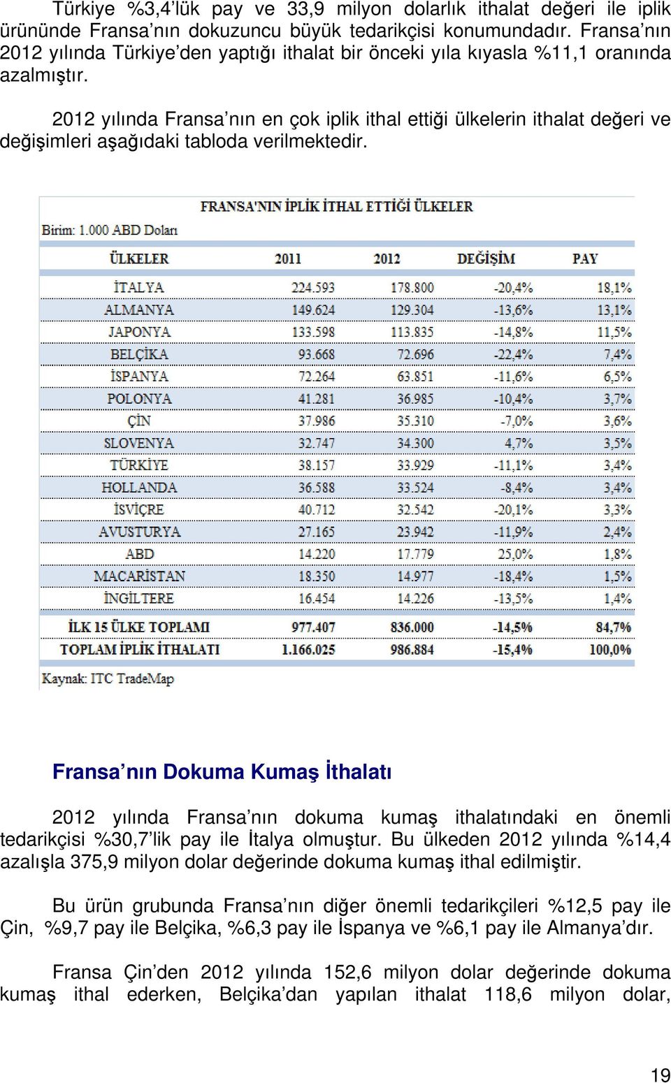 2012 yılında Fransa nın en çok iplik ithal ettiği ülkelerin ithalat değeri ve değişimleri aşağıdaki tabloda verilmektedir.