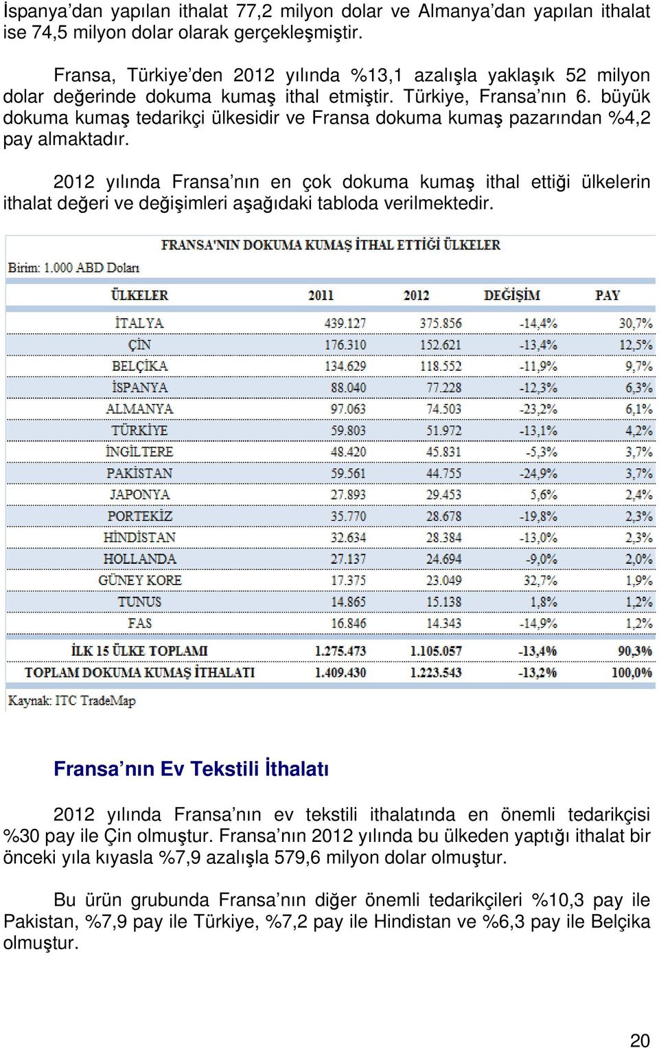 büyük dokuma kumaş tedarikçi ülkesidir ve Fransa dokuma kumaş pazarından %4,2 pay almaktadır.