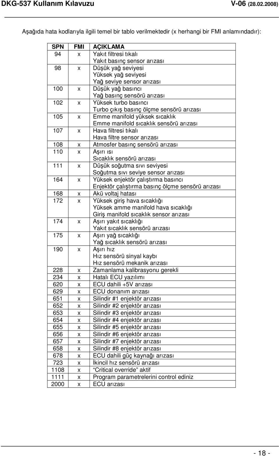 sıcaklık sensörü arızası 107 x Hava filtresi tıkalı Hava filtre sensor arızası 108 x Atmosfer basınç sensörü arızası 110 x Aırı ısı Sıcaklık sensörü arızası 111 x Düük soutma sıvı seviyesi Soutma