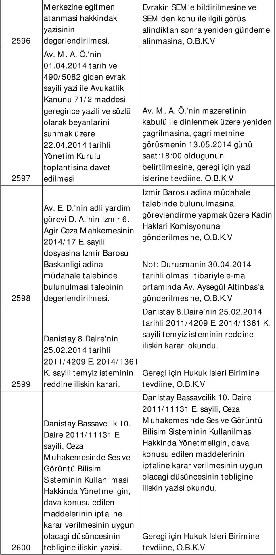 2014 tarihli Yönetim Kurulu toplantisina davet edilmesi Av. E. D.'nin adli yardim görevi D. A.'nin Izmir 6. Agir Ceza Mahkemesinin 2014/17 E.